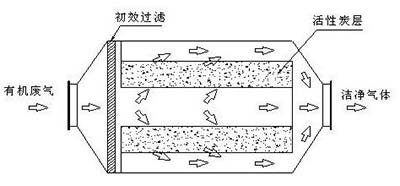 柱狀活性炭吸附