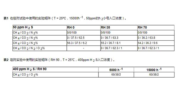 活性炭去除氫硫化物數(shù)據表